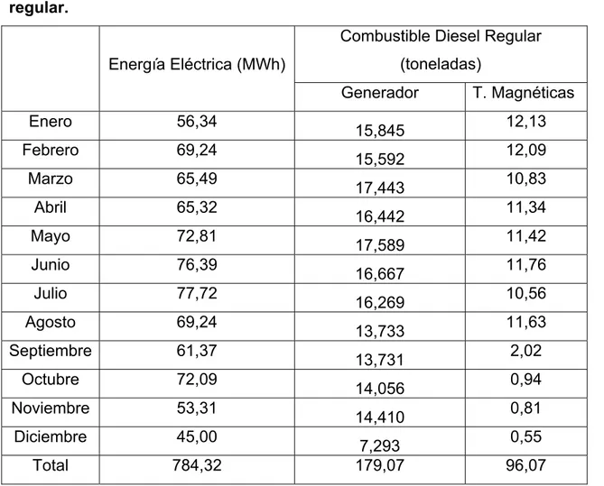 Tabla 2.1.2: se muestran los diferentes meses del 2008 así como el consumo  respectivo a cada mes de energía eléctrica y combustible diesel