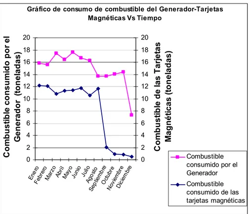 Fig. 2.1.2: Gráfico que muestra el consumo de energía eléctrica en los 12 meses del 2008