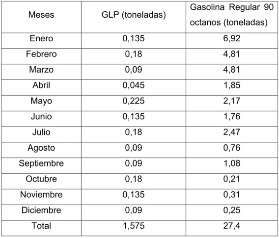 Tabla 2.1.3: se muestran los diferentes meses del 2008 así como el consumo  respectivo a cada mes de GLP y gasolina regular