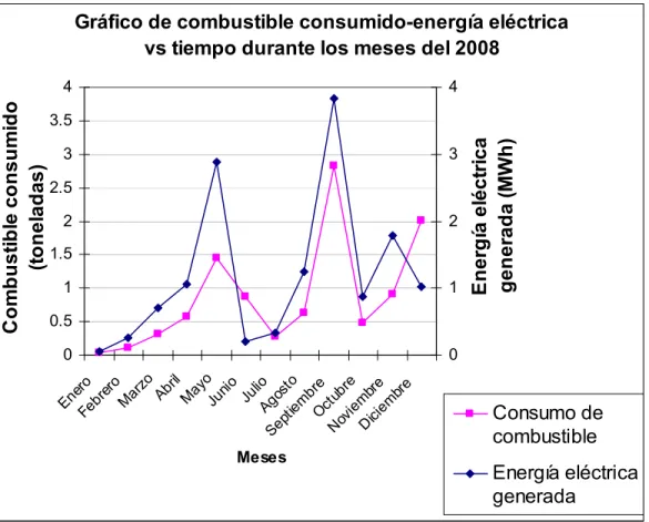 Gráfico de combustible consumido-energía eléctrica  vs tiempo durante los meses del 2008