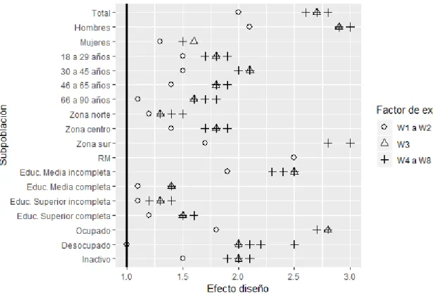 Gráfico 2. Efecto Diseño de tipos de factores de expansión construidos para promedio de variable de  interés estimado para total y subpoblaciones de sexo, edad, macrozona, nivel 