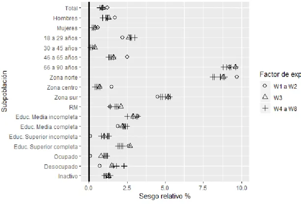 Gráfico 3. Sesgo relativo de factores de expansión construidos para promedio de satisfacción con la  vida para total y subpoblaciones de sexo, edad, macrozona, nivel 