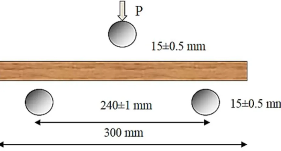 Fig. 1.5. Esquema de ensayo a flexión.  (Acuña et al., 2007) 