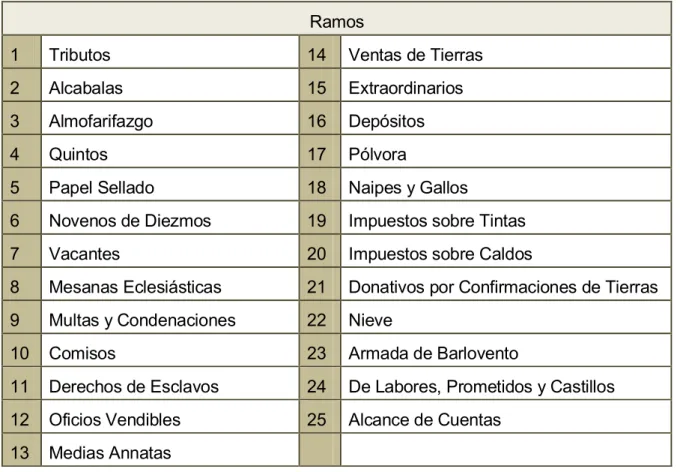 Tabla No 1: Ramos que componen las cuentas de la Caja de la Real Hacienda de  Guatemala  del año 1771