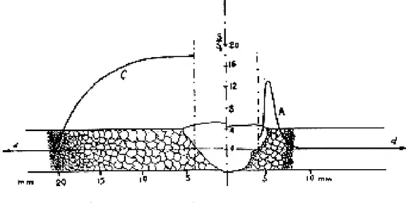 Fig. 1.2. Influencia del ciclo térmico de soldadura en el tamaño  del grano del metal base