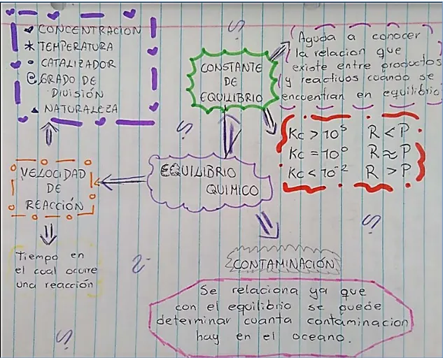 Figura 3. Ejemplo mapa conceptual de la estudiante Diana Alape sobre equilibrio  químico 