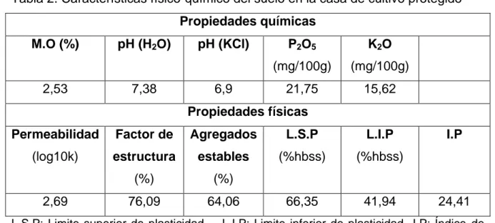 Tabla 2. Características físico-químico del suelo en la casa de cultivo protegido  Propiedades químicas  M.O (%)  pH (H 2 O)  pH (KCl)  P 2 O 5  (mg/100g)  K 2 O  (mg/100g)  2,53  7,38  6,9  21,75  15,62  Propiedades físicas  Permeabilidad  (log10k)  Facto