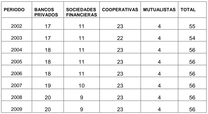 Tabla 1 Instituciones del Sistema Financiero  Privado del Ecuador           Fuente Superintendencia de Bancos 