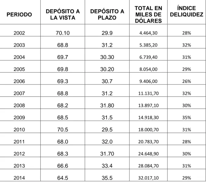 Tabla 4 Depósitos totales  de los Bancos Privados en porcentaje             Fuente Banco Central del Ecuador