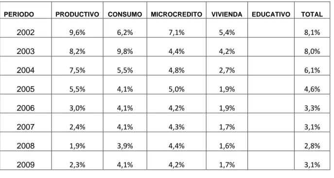 Tabla 8 Morosidad de la cartera de crédito  en porcentaje                           Fuente Banco Central del Ecuador 