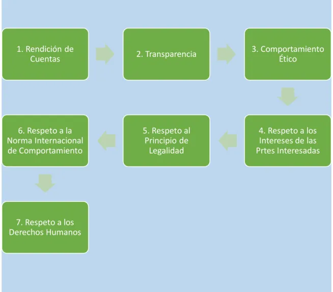 Figura  1. Los 7 Principios de la ISO 26000 