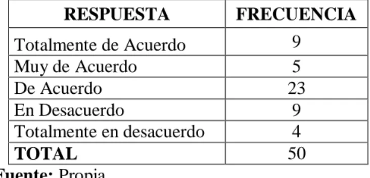 Tabla 1. Análisis de la Pregunta 1 Conoce usted sobre la Norma ISO 26000 referente a 