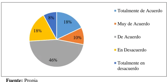 Figura 6. Análisis de la Pregunta 1 Conoce usted sobre la Norma ISO 26000 referente a 