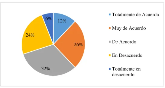 Figura 8. Análisis de la Pregunta 3. Considera que su compañía ha practicado la Responsabilidad 