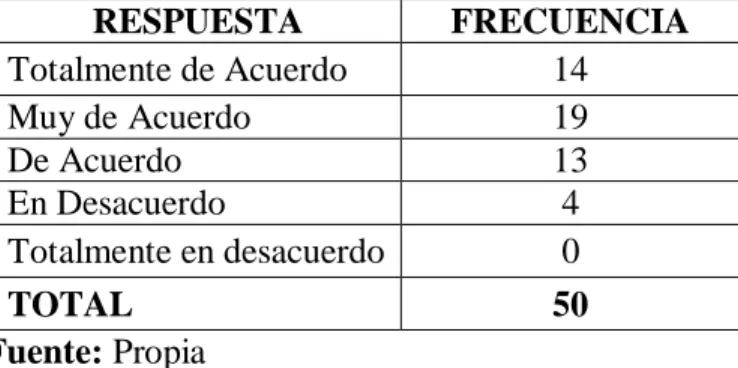 Tabla 4. Análisis de la Pregunta 4 Considera que la falta de interés en el desarrollo de la 
