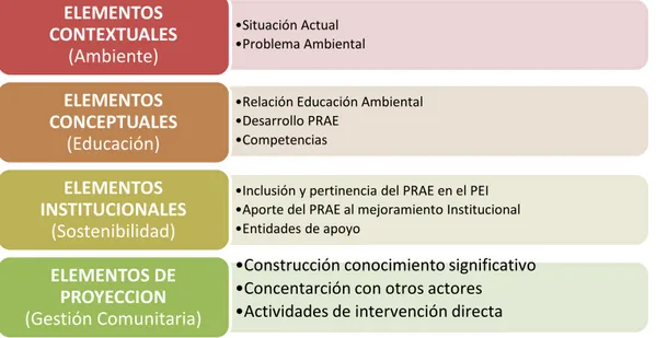 Cuadro 5. Formato de evaluación Proyecto PRAE Gimnasio Claudio Monteverdi 