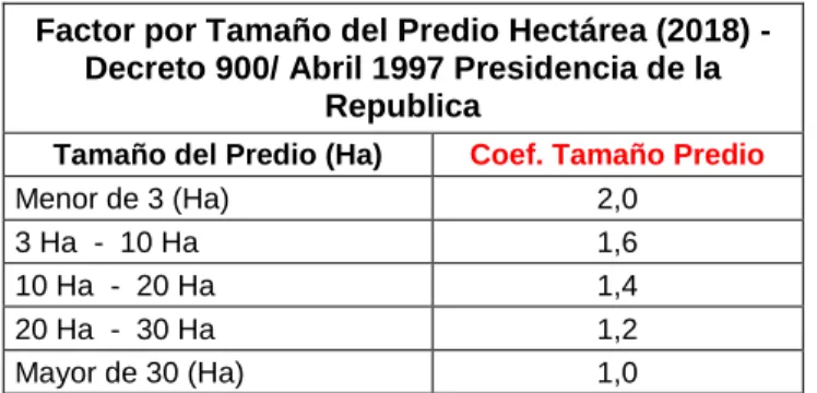 Tabla 1Tamaño del Predio Hectárea (2018).  Factor por Tamaño del Predio Hectárea (2018) - 