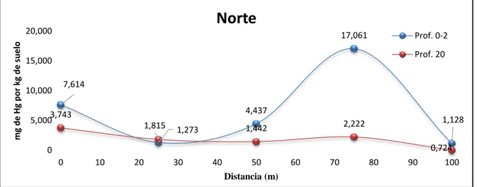 Fig. 3.3 Gráfico de distribución del mercurio en la dirección oeste. 