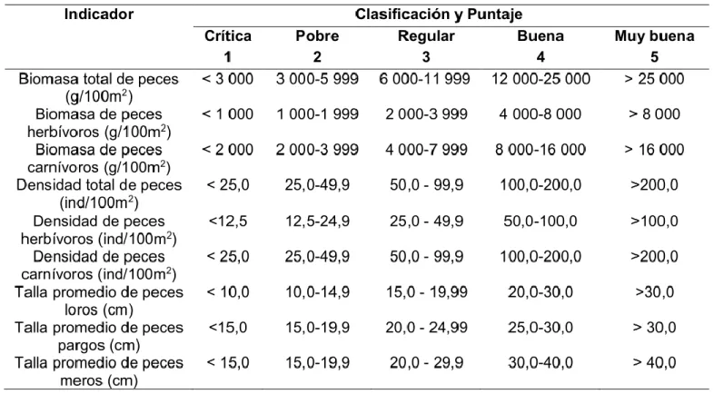 Tabla  I.  Sistema  de  escalas  para  la  clasificación  y  puntaje  de  condición  de  la  ictiofauna de arrecifes coralinos de Cuba y del Gran Caribe 