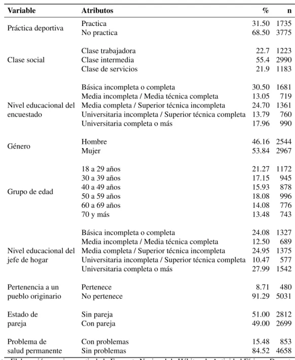 Tabla 6.1. Estad´ısticos descriptivos para variables de los modelos de pr´actica deportiva