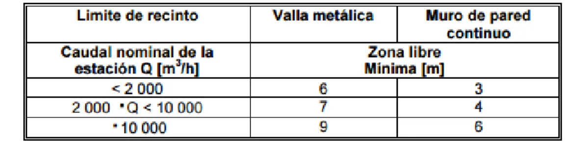 Tabla 1. Zona libre respecto a edificios o de pública concurrencia  