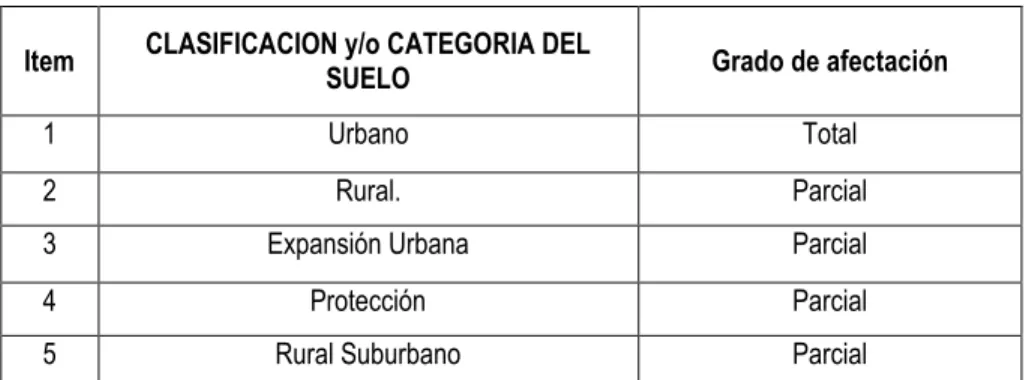 Tabla 2. Clasificación del suelo  