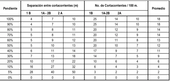 Tabla 5. Afectación en función a la pendiente 