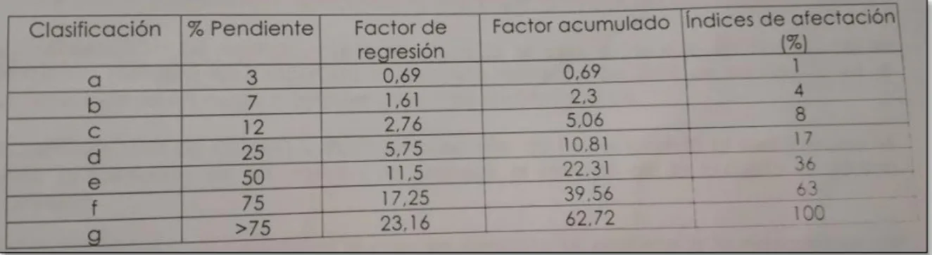 Tabla 9. Pendiente Vs Índice de afectación 