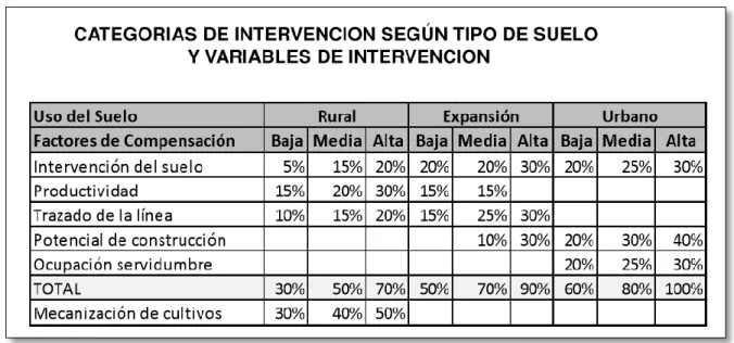 Tabla 11. Factor por trazado 