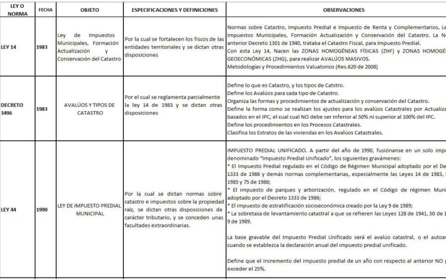 Tabla 1. Cuadro de Normas de Avalúos Catastrales. 