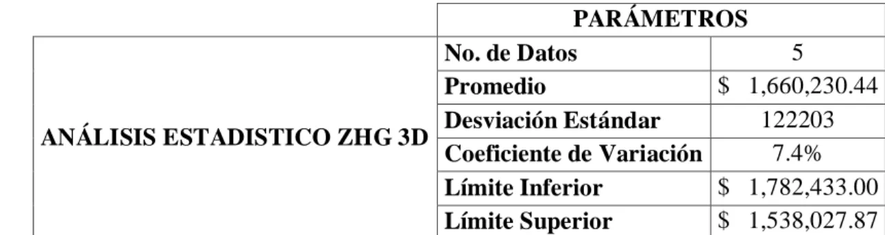 Tabla 4. Valores ZHG No.5 