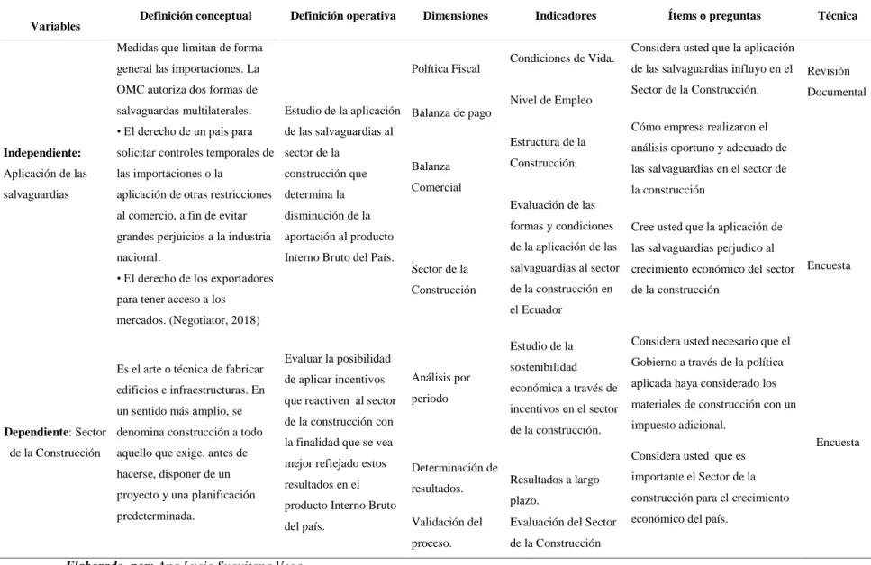Tabla 1. Operacionalización de las variables de la hipótesis 