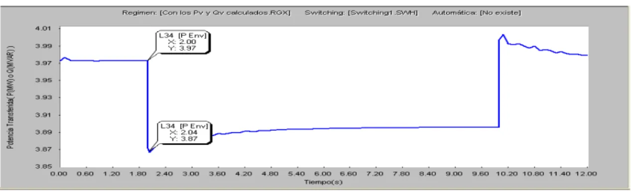 Figura 5.7 Efecto del “switching” de los capacitores sobre la potencia activa en la línea  L34 CLARV33B 861 