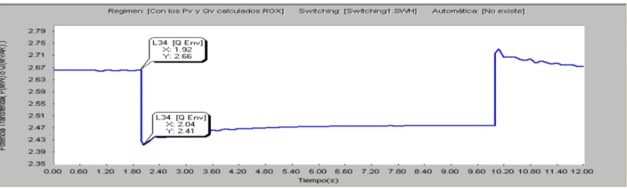 Figura 5.18 Efecto del “switching” de los capacitores sobre la potencia activa en la línea  L34 CLARV33B 861