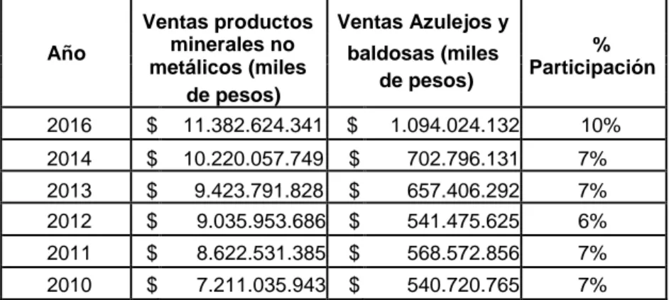 Tabla 2. Proporción de minerales no metálicos a la que pertenecen las ventas de azulejos y  baldosas en miles de pesos del año 2010 al 2016 (DANE, Exportaciones e importaciones en 