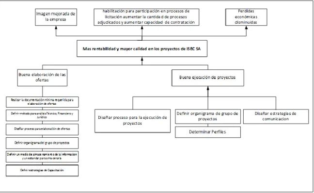 Figura 4. Análisis de alternativa con PMO mediante la metodología de marco lógico 