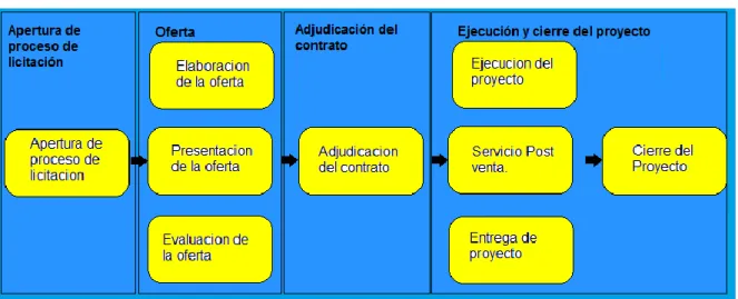 Figura 10. Diagrama de bloques del servicio prestado por la PMO 