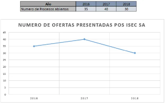 Figura 12. Demanda de proyectos entre 2016 a 2018 