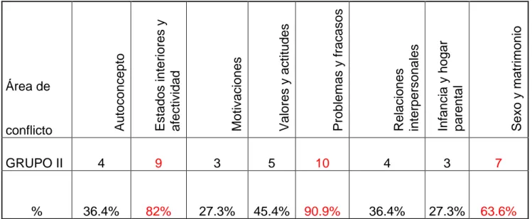 Tabla 5.  Principales conflictos en pacientes no rehabilitados  