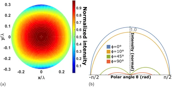 Figure 3.2: Antenna spatial properties. (a) 2D Radiation pattern from a square patch antenna