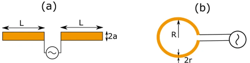 Figure 3.4: Most common and simple antennas. (a) Linear dipole antenna (b) Loop antenna.