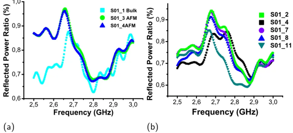 Figure 4.3: Reflected power spectra for the BBA antennas. (a) Bulk and AFM transmission lines and (b)CHEM transmission lines