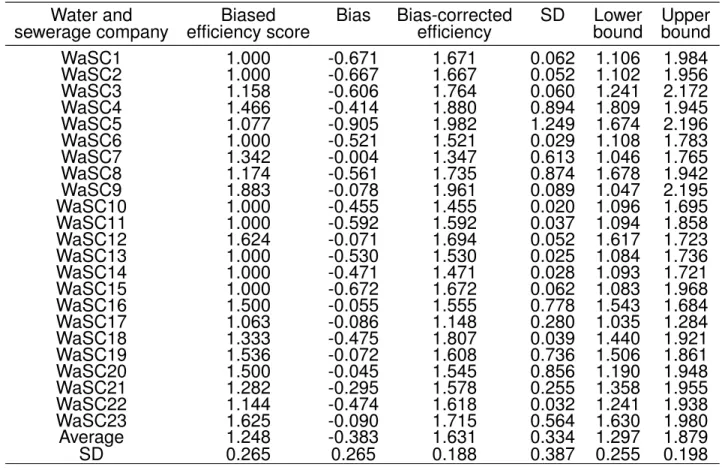 Table 1.2: Biased efficiency scores and bias-corrected efficiency scores for WaSCs.