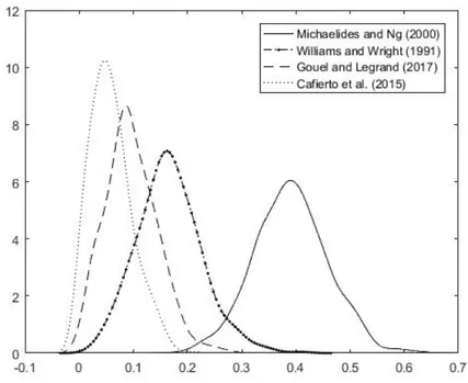 Figure 2.1: Kernel densities of occurrence of stockouts.