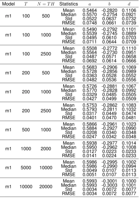 Table A.1: Results for SMM (a = 0.6 b = −0.3 d = 0.10) Model T N = T H Statistics a b d m1 100 500 Mean 0.5464 -0.2820 0.1106Median0.5570-0.27540.0921 Std 0.0522 0.0637 0.0732 RMSE 0.0748 0.0661 0.0739 m1 100 1000 Mean 0.5490 -0.2792 0.1101Median0.5539-0.2