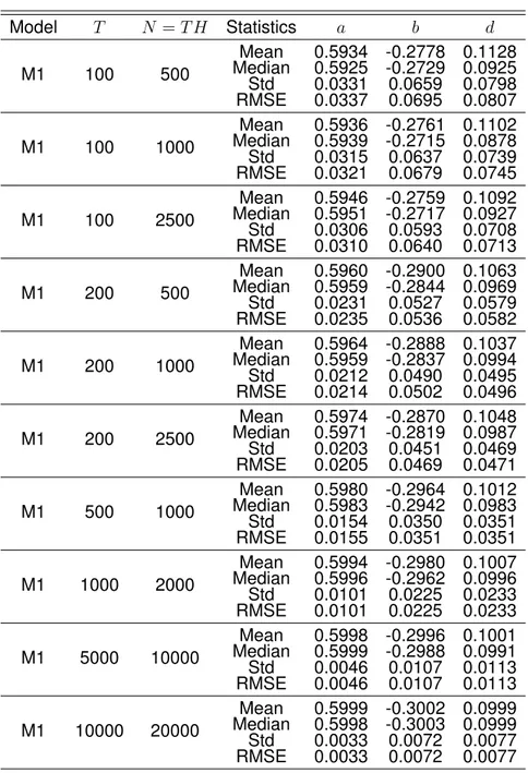 Table A.5: Results for GT (a = 0.6 b = −0.3 d = 0.10) Model T N = T H Statistics a b d M1 100 500 Mean 0.5934 -0.2778 0.1128Median0.5925-0.27290.0925 Std 0.0331 0.0659 0.0798 RMSE 0.0337 0.0695 0.0807 M1 100 1000 Mean 0.5936 -0.2761 0.1102Median0.5939-0.27