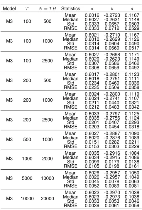 Table A.7: Continued (a = 0.6 b = −0.3 d = 0.10) Model T N = T H Statistics a b d M3 100 500 Mean 0.6016 -0.2723 0.1167Median0.6027-0.26310.1148 Std 0.0333 0.0657 0.0503 RMSE 0.0333 0.0712 0.0529 M3 100 1000 Mean 0.6021 -0.2710 0.1167Median0.6010-0.26290.1