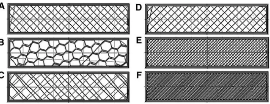 Figura 2.17: Patrones de relleno: cuadriculado (A), hexagonal (B), lineal (C), y  densidades: 20% (D), 50% (E) y 100% (F) utilizados por Fernandez-Vicente et al