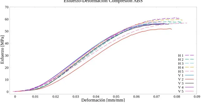Figura 3.17: Gráfico de curvas esfuerzo-deformación de ensayo de ABS a compresión. 