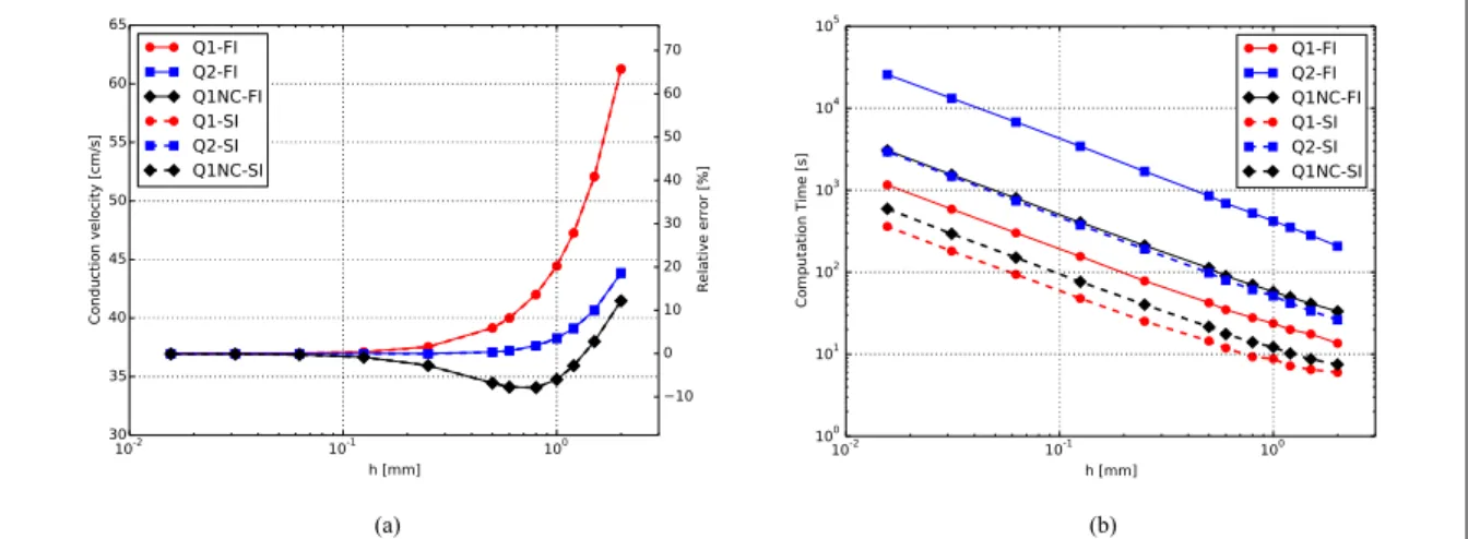 Figure 2.1. CV tests for plane-waves propagating on a 3D bar for FI and SI schemes on different element formulations